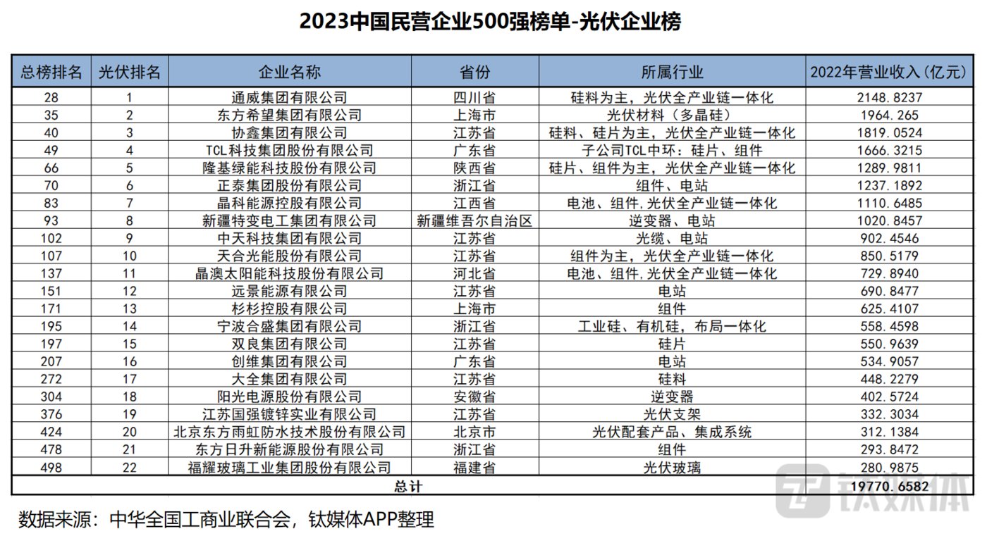 2023中國民企500強出爐，22家光伏企業(yè)榜上有名